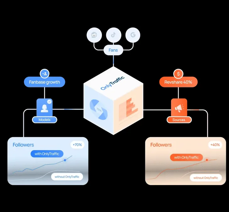 RevShare