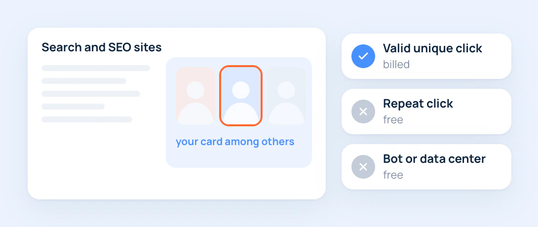 A creator card among others on a search site, and the click check: valid unique clicks are billed, repeats and bots are free