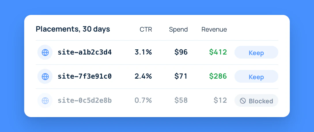 Placements of a CPC campaign over 30 days with click rate, spend and revenue; two kept, one blocked