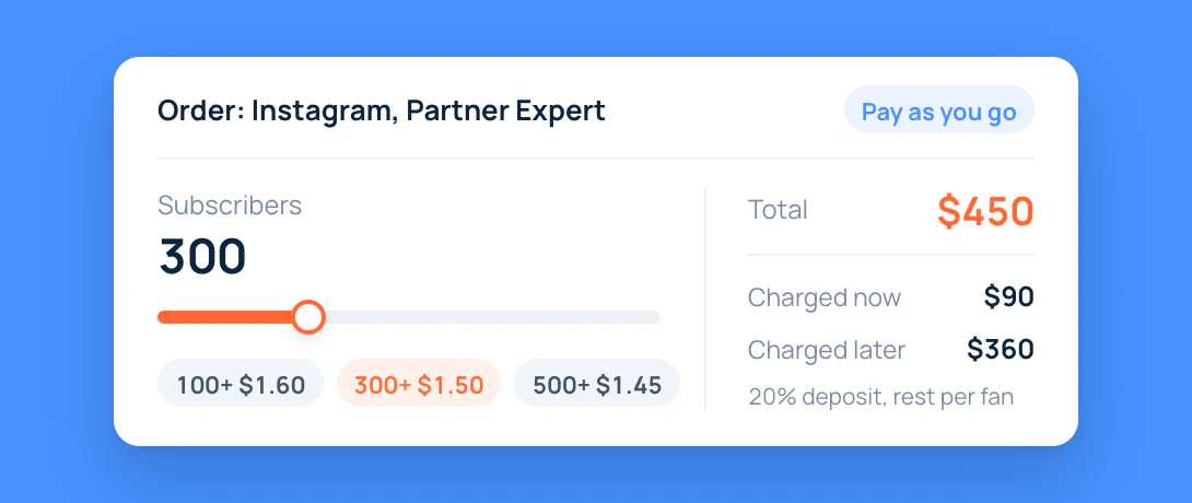 A CPL order of 300 subscribers at $1.50: $450 in total, $90 charged now and $360 as fans arrive