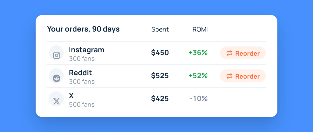 CPL orders over 90 days with spend and ROMI by source and a Reorder button on the profitable ones