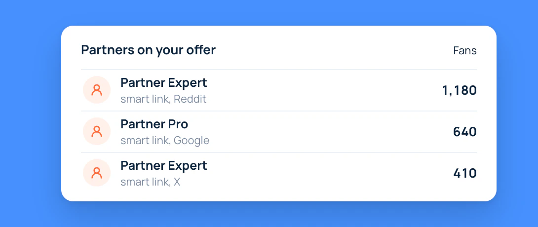 Partners on a RevShare offer with their traffic source and the number of fans each brought