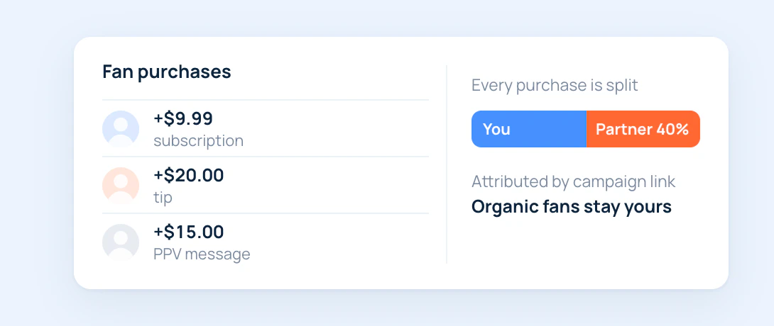 Purchases of fans from a partner campaign, each split between you and the partner