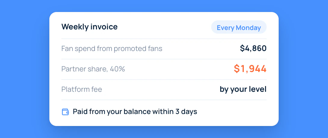 A weekly RevShare invoice: fan spend, the 40% partner share and the platform fee, paid from the balance within 3 days