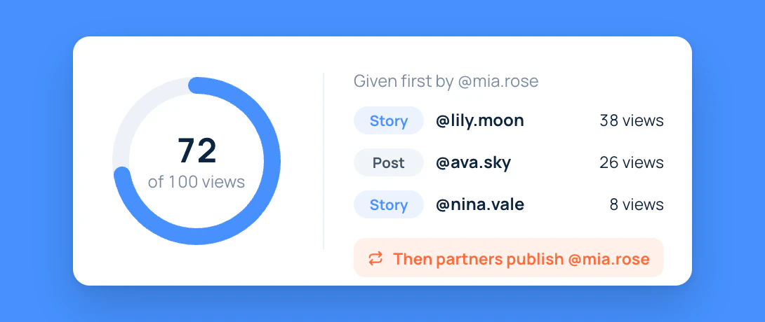 Give-first progress: views given to partners so far