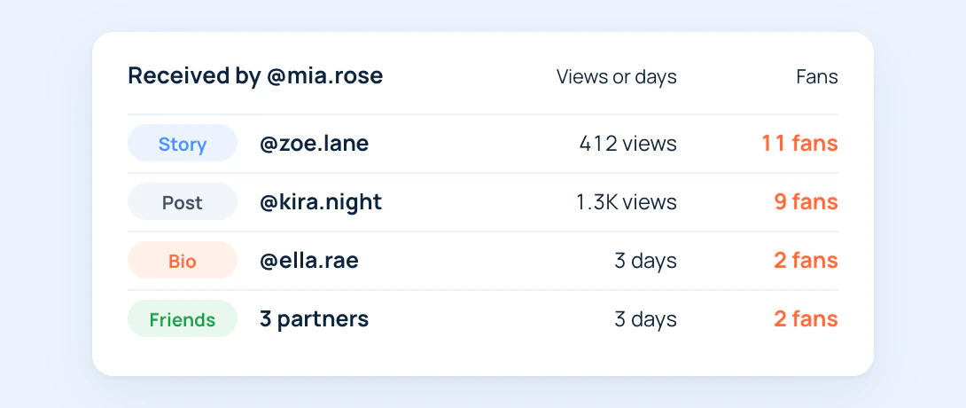 Placements received: a story, a post, a bio line and friends pins with their views and fans