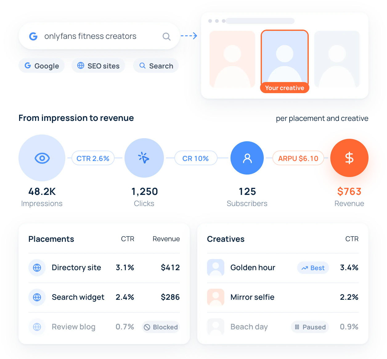 CPC on search traffic: impressions, click rate, clicks, subscribers and revenue, tracked per placement and creative