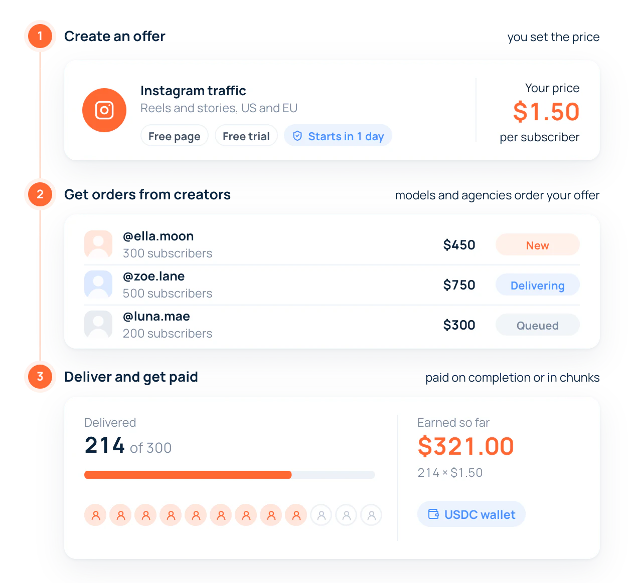 CPL for partners: an offer with your price per subscriber, orders from creators and agencies, delivery and earnings
