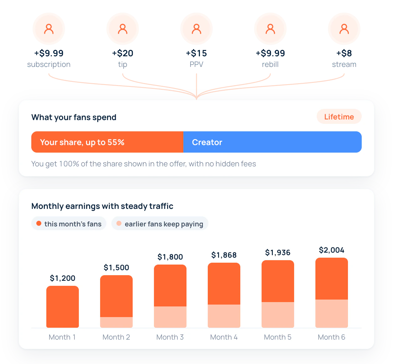 RevShare for partners: fan purchases, your share of each one and monthly earnings that build up