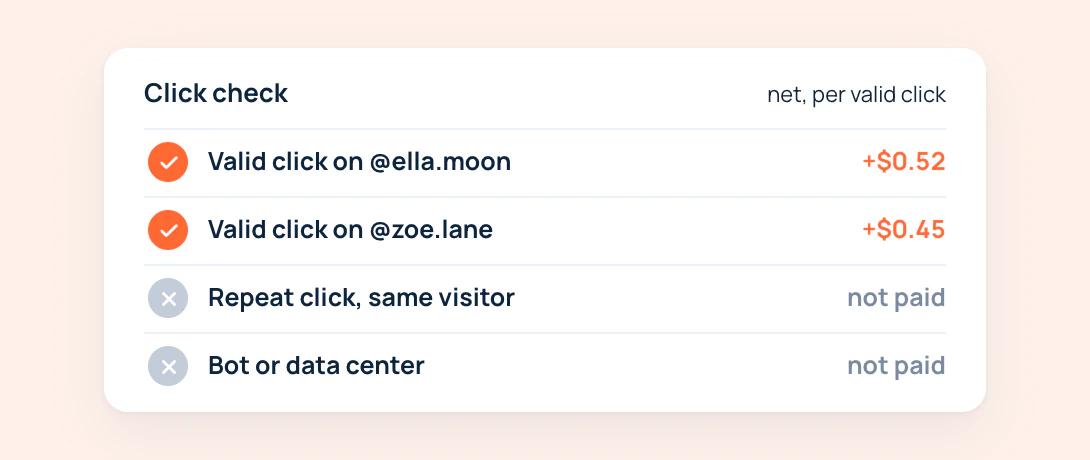 The click check: two valid clicks earn $0.18 and $0.12, a repeat click and data-center traffic are not paid