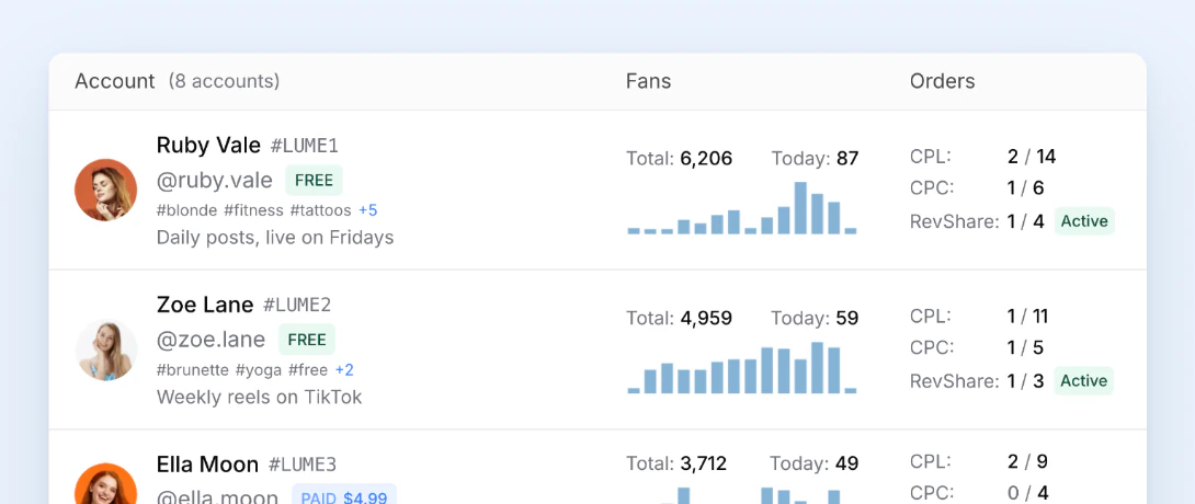 All OnlyFans models of an agency in one dashboard: fans per day and CPL, CPC and RevShare orders