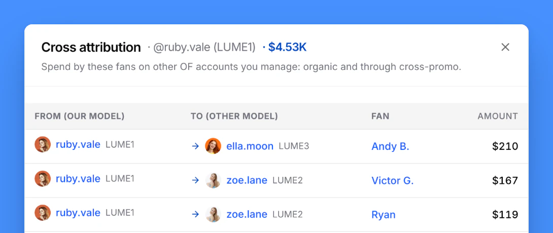 Cross attribution: spend of fans who came for one model on the agency's other models