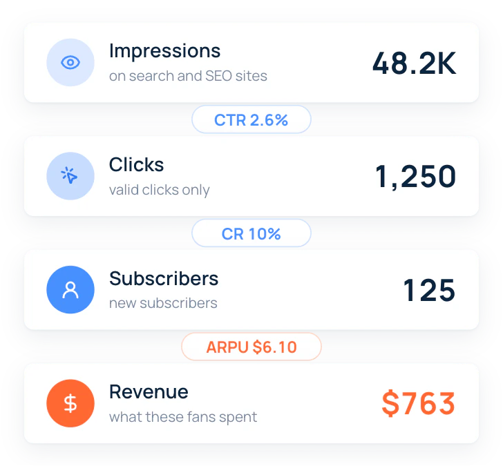 CPC on search traffic: impressions, CTR, clicks, subscribers and revenue, tracked per placement and creative
