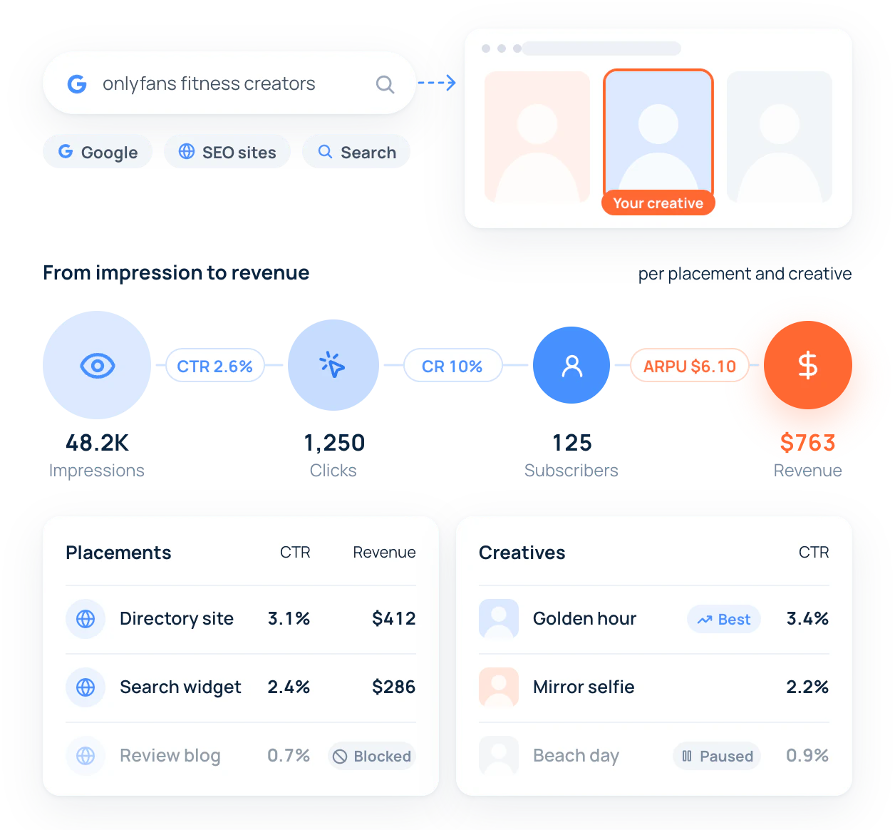 CPC on search traffic: impressions, CTR, clicks, subscribers and revenue, tracked per placement and creative