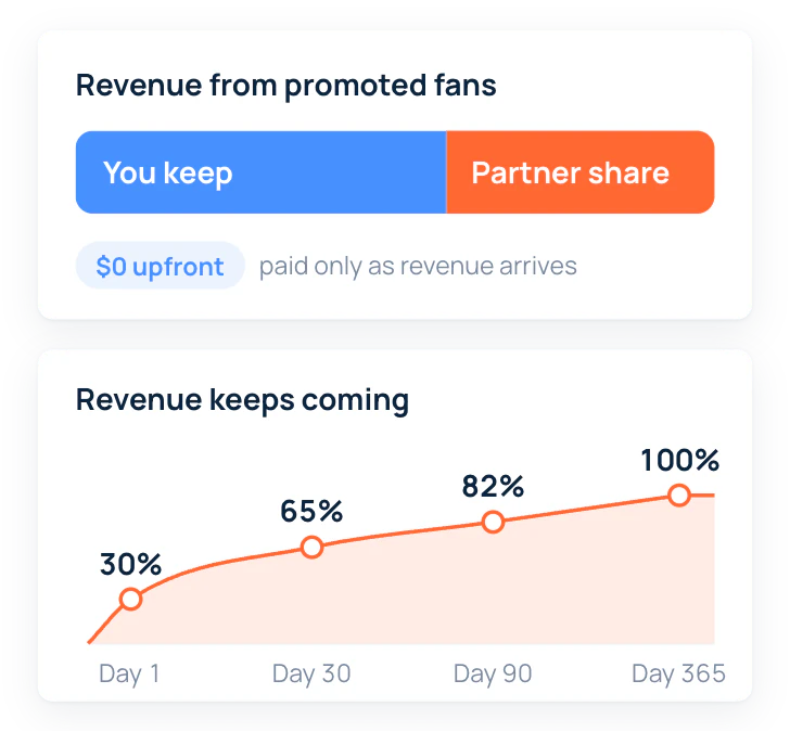 RevShare: no upfront payment, the partner gets a share of the revenue promoted fans bring as it arrives
