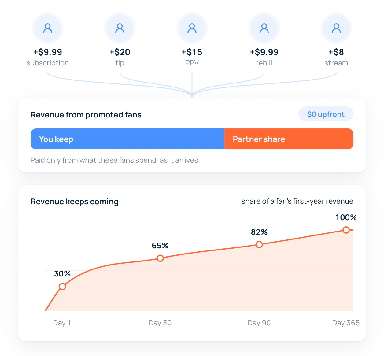 RevShare: no upfront payment, the partner gets a share of the revenue promoted fans bring as it arrives
