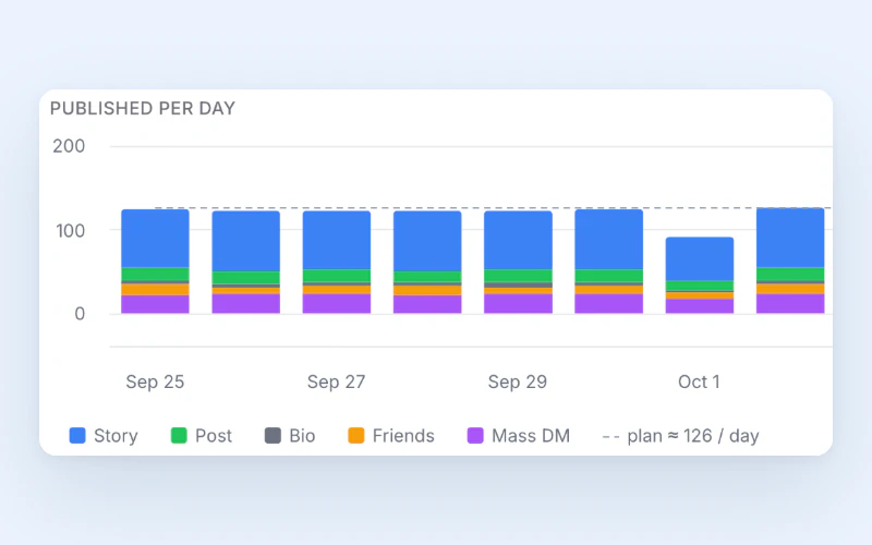 Cross-promo posts per day by format in OnlyTraffic Studio