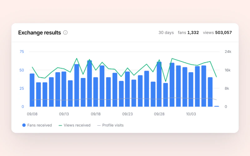 Shoutout exchange results in OnlyTraffic Studio: fans and views received per day