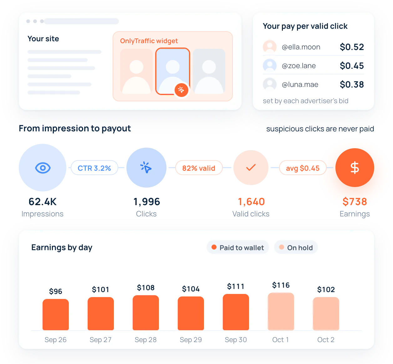 CPC for partners: the OnlyTraffic widget on your site, a net payout per valid click set by advertiser bids, and daily earnings paid to your wallet after a 7-day hold