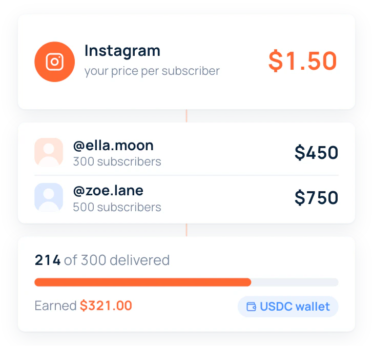 CPL for partners: create an offer with your price per subscriber, get orders from creators and agencies, deliver and get paid