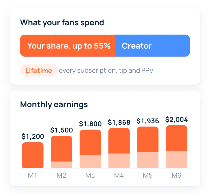 RevShare for partners: up to 55% of what your fans spend after the OnlyFans fee, with monthly earnings that build up